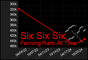 Total Graph of Six Six Six