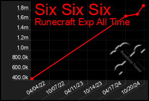 Total Graph of Six Six Six