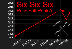 Total Graph of Six Six Six