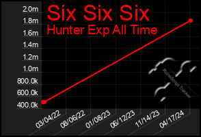 Total Graph of Six Six Six