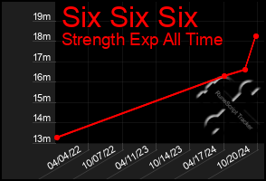 Total Graph of Six Six Six