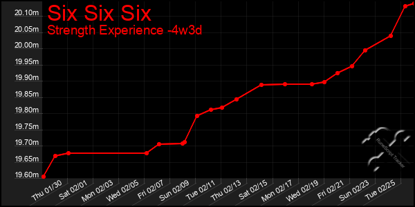 Last 31 Days Graph of Six Six Six