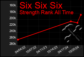 Total Graph of Six Six Six