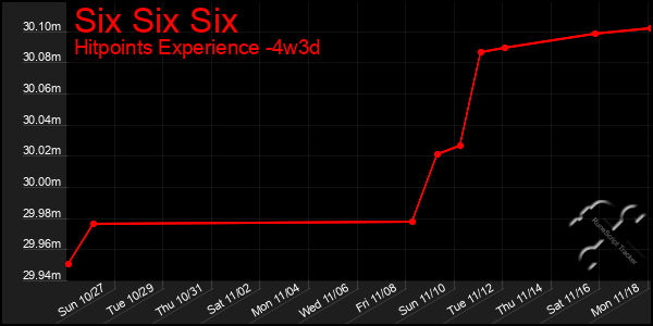 Last 31 Days Graph of Six Six Six