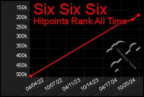 Total Graph of Six Six Six