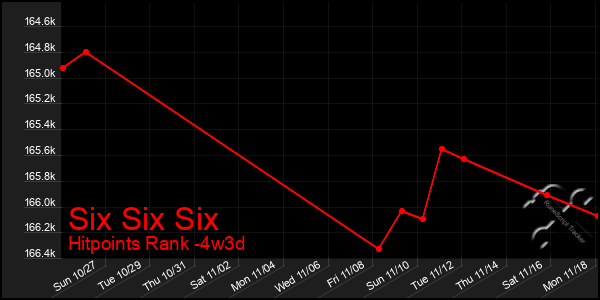 Last 31 Days Graph of Six Six Six