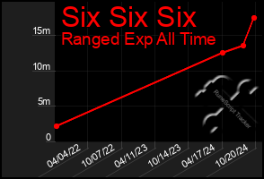 Total Graph of Six Six Six