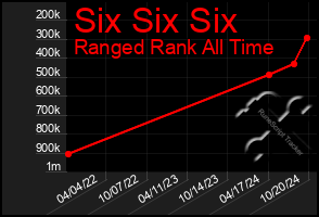 Total Graph of Six Six Six