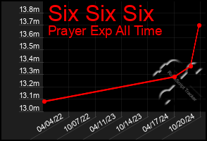 Total Graph of Six Six Six