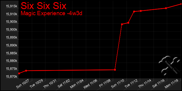 Last 31 Days Graph of Six Six Six