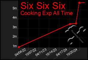 Total Graph of Six Six Six