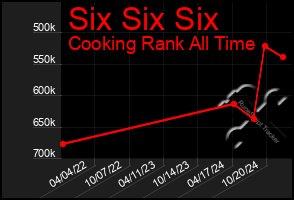 Total Graph of Six Six Six