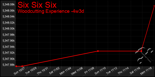 Last 31 Days Graph of Six Six Six