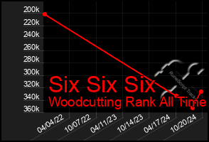 Total Graph of Six Six Six