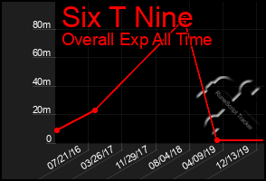 Total Graph of Six T Nine