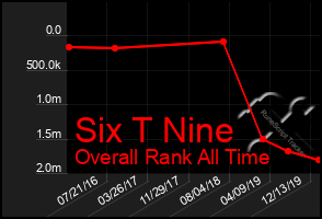 Total Graph of Six T Nine