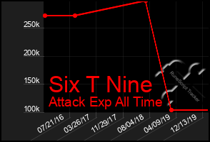 Total Graph of Six T Nine