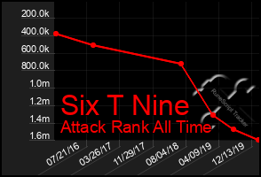 Total Graph of Six T Nine