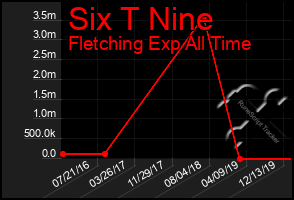 Total Graph of Six T Nine