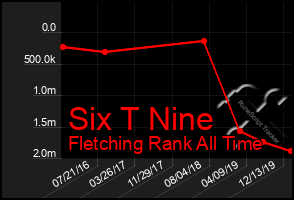 Total Graph of Six T Nine