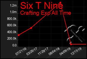 Total Graph of Six T Nine