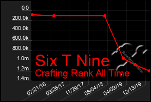 Total Graph of Six T Nine