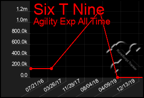 Total Graph of Six T Nine