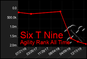 Total Graph of Six T Nine