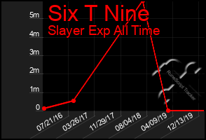 Total Graph of Six T Nine