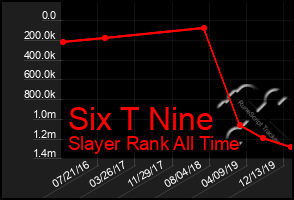 Total Graph of Six T Nine