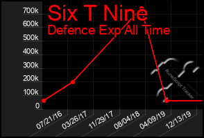 Total Graph of Six T Nine