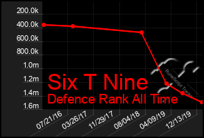 Total Graph of Six T Nine