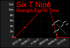 Total Graph of Six T Nine