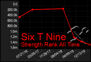 Total Graph of Six T Nine