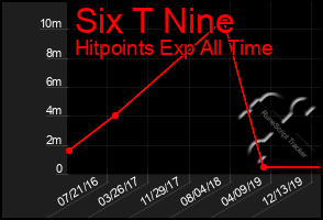 Total Graph of Six T Nine