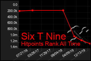 Total Graph of Six T Nine