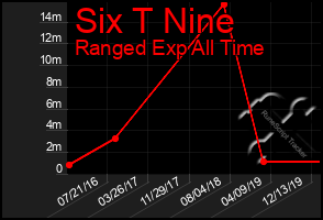 Total Graph of Six T Nine