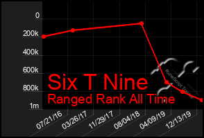 Total Graph of Six T Nine