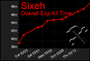 Total Graph of Sixeh