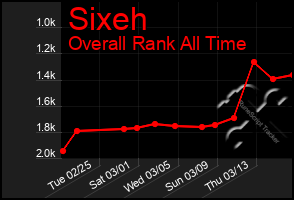 Total Graph of Sixeh