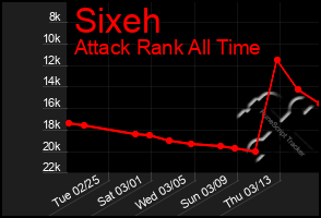 Total Graph of Sixeh