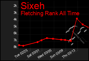 Total Graph of Sixeh