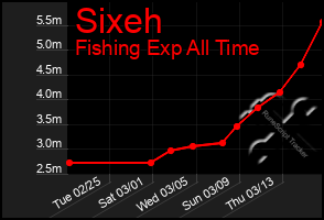 Total Graph of Sixeh