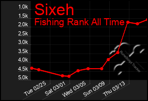 Total Graph of Sixeh