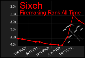 Total Graph of Sixeh