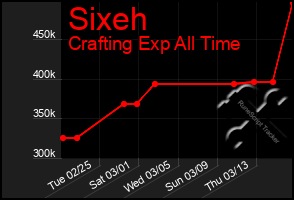 Total Graph of Sixeh