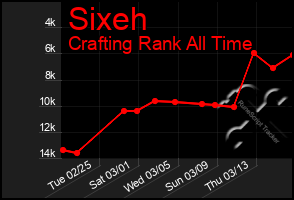 Total Graph of Sixeh