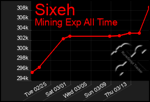 Total Graph of Sixeh