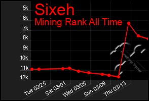 Total Graph of Sixeh