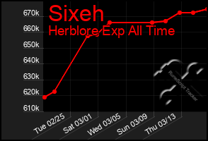 Total Graph of Sixeh